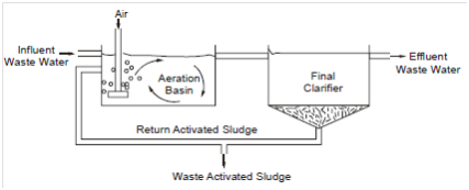 1363_Activated Sludge Process.png